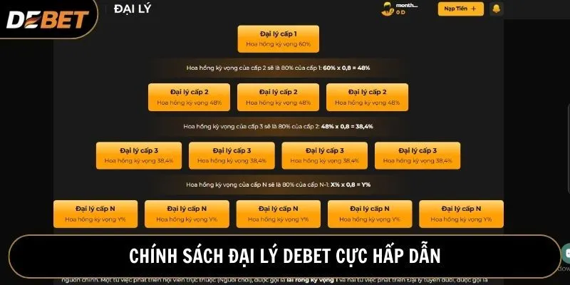Chính sách hoa hồng dành cho đại lý Debet cực hấp dẫn